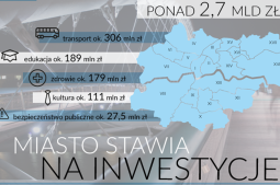 Kraków inwestuje miliardy w rozwój