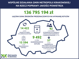 Metropolia Krakowska wspiera gminy w likwidacji kopciuchów