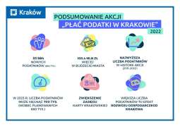 W Krakowie wyraźnie rośnie liczba nowych podatników