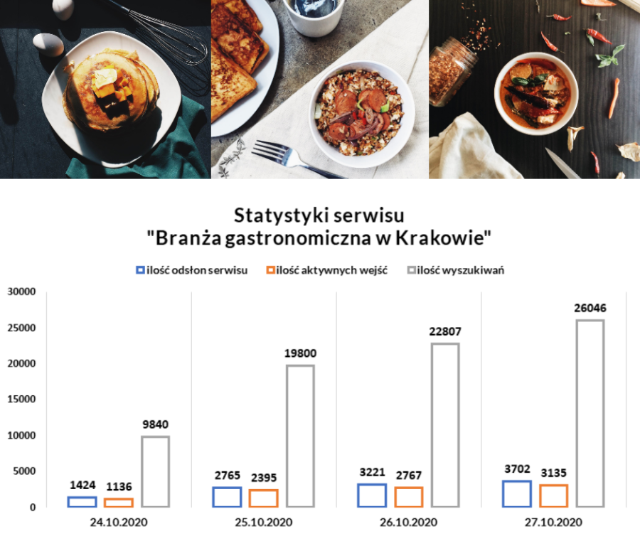 Mapa krakowskiej gastronomii