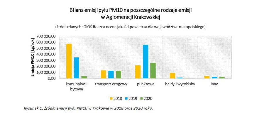 PM10 bilans emisji wykres 1