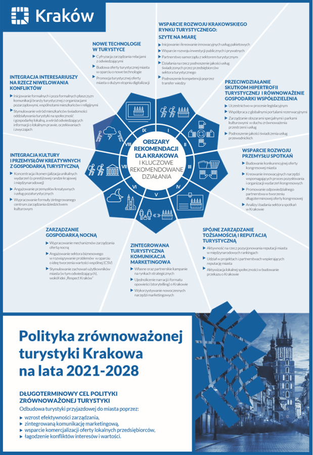 Infografika - Polityka zrównoważonej turystyki dla Krakowa na lata 2021-2028