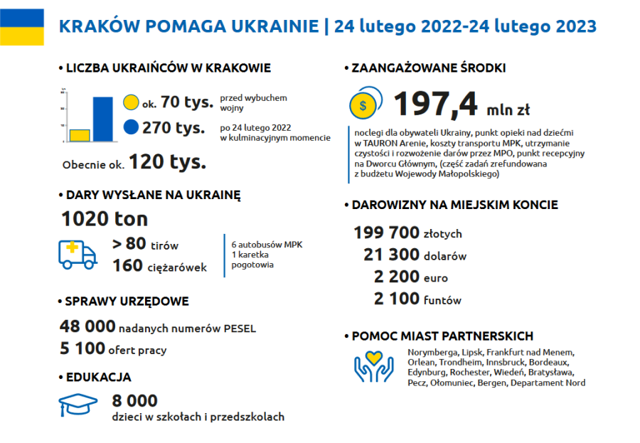 Kraków pomaga Ukrainie 24.02.2022 - 23.02.2023