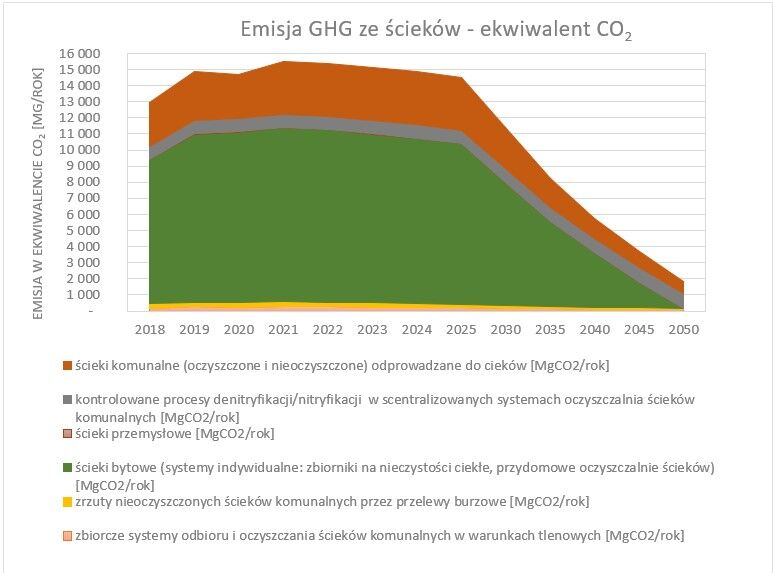 Redukcja emisji gazów cieplarnianych ze ścieków 